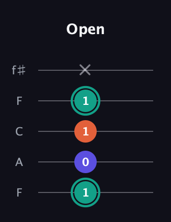 F♯ Minor Sharp 9th guitar tab — Open (1 0 1 1 x) in Open D (f♯DF♯AD) · Capo 3