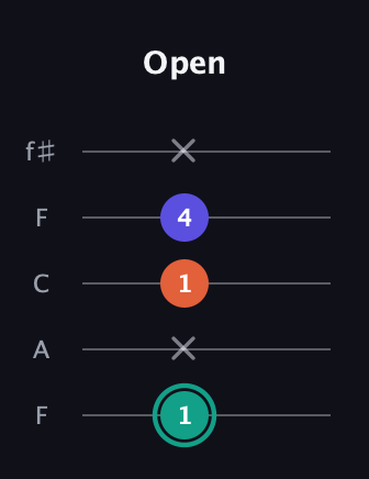F♯ Minor guitar tab — Open (1 x 1 4 x) in Open D (f♯DF♯AD) · Capo 3