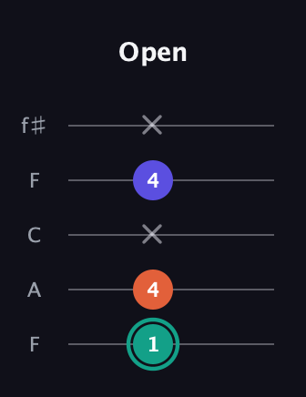 F♯ Minor guitar tab — Open (1 4 x 4 x) in Open D (f♯DF♯AD) · Capo 3