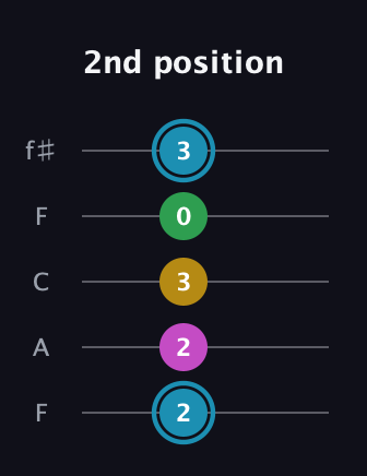 G Augmented 7th Sharp 13th guitar tab — 2nd position (2 2 3 0 3) in Open D (f♯DF♯AD) · Capo 3