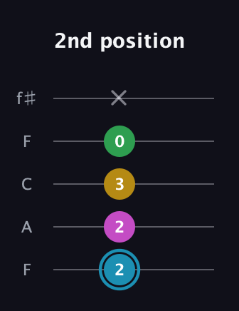 G Augmented 7th Sharp 13th guitar tab — 2nd position (2 2 3 0 x) in Open D (f♯DF♯AD) · Capo 3