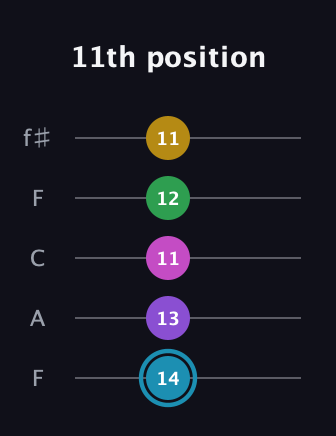 G Augmented 7th Sharp 9th guitar tab — 11th position (14 13 11 12 11) in Open D (f♯DF♯AD) · Capo 3