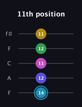 G Augmented 9th Sharp 13th guitar tab — 11th position (14 12 11 12 11) in Open D (f♯DF♯AD) · Capo 3