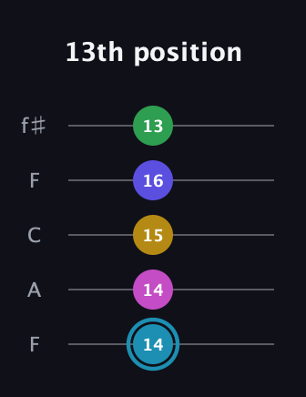 G Augmented 9th Sharp 13th guitar tab — 13th position (14 14 15 16 13) in Open D (f♯DF♯AD) · Capo 3