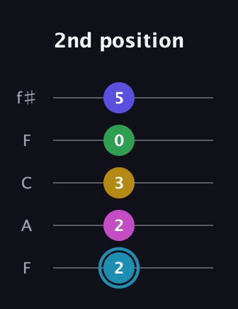 G Augmented 9th Sharp 13th guitar tab — 2nd position (2 2 3 0 5) in Open D (f♯DF♯AD) · Capo 3