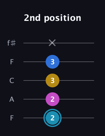 G Augmented Flat 9th guitar tab — 2nd position (2 2 3 3 x) in Open D (f♯DF♯AD) · Capo 3