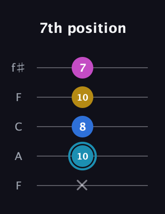 G Augmented Flat 9th guitar tab — 7th position (x 10 8 10 7) in Open D (f♯DF♯AD) · Capo 3