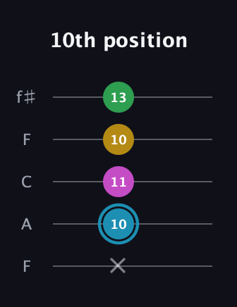 G Augmented Sharp 13th guitar tab — 10th position (x 10 11 10 13) in Open D (f♯DF♯AD) · Capo 3