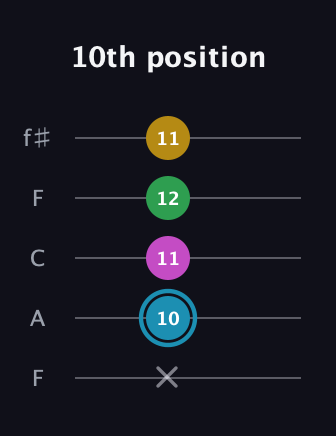 G Augmented Sharp 13th guitar tab — 10th position (x 10 11 12 11) in Open D (f♯DF♯AD) · Capo 3