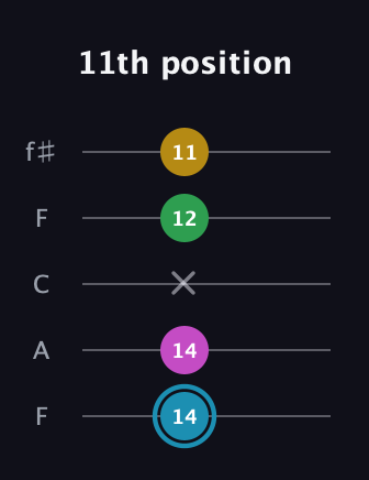G Augmented Sharp 13th guitar tab — 11th position (14 14 x 12 11) in Open D (f♯DF♯AD) · Capo 3