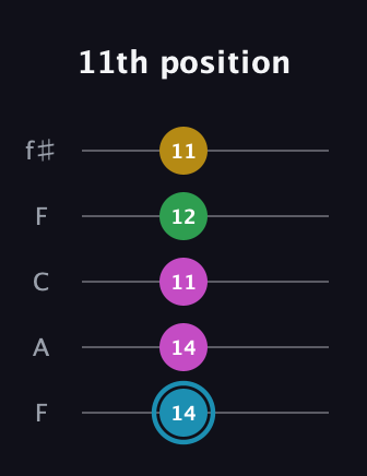 G Augmented Sharp 13th guitar tab — 11th position (14 14 11 12 11) in Open D (f♯DF♯AD) · Capo 3