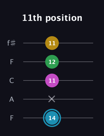 G Augmented Sharp 13th guitar tab — 11th position (14 x 11 12 11) in Open D (f♯DF♯AD) · Capo 3