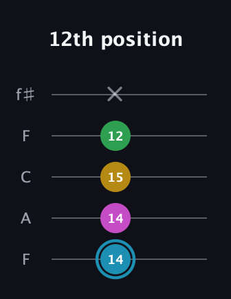 G Augmented Sharp 13th guitar tab — 12th position (14 14 15 12 x) in Open D (f♯DF♯AD) · Capo 3