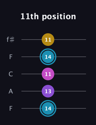 G Augmented Sharp 9th guitar tab — 11th position (14 13 11 14 11) in Open D (f♯DF♯AD) · Capo 3