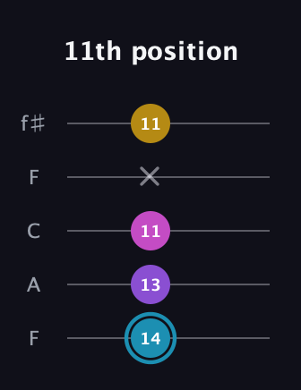 G Augmented Sharp 9th guitar tab — 11th position (14 13 11 x 11) in Open D (f♯DF♯AD) · Capo 3