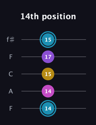 G Augmented Sharp 9th guitar tab — 14th position (14 14 15 17 15) in Open D (f♯DF♯AD) · Capo 3