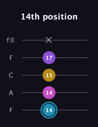 G Augmented Sharp 9th guitar tab — 14th position (14 14 15 17 x) in Open D (f♯DF♯AD) · Capo 3