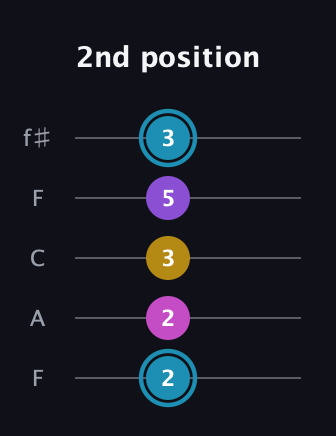G Augmented Sharp 9th guitar tab — 2nd position (2 2 3 5 3) in Open D (f♯DF♯AD) · Capo 3
