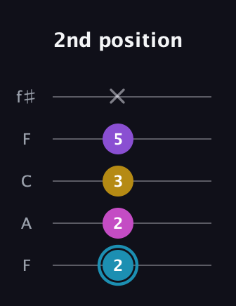 G Augmented Sharp 9th guitar tab — 2nd position (2 2 3 5 x) in Open D (f♯DF♯AD) · Capo 3