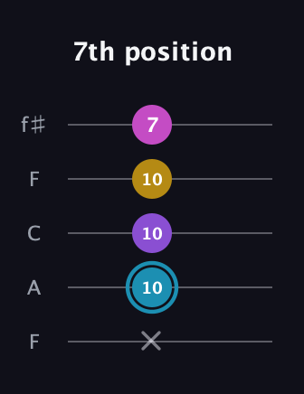 G Augmented Sharp 9th guitar tab — 7th position (x 10 10 10 7) in Open D (f♯DF♯AD) · Capo 3