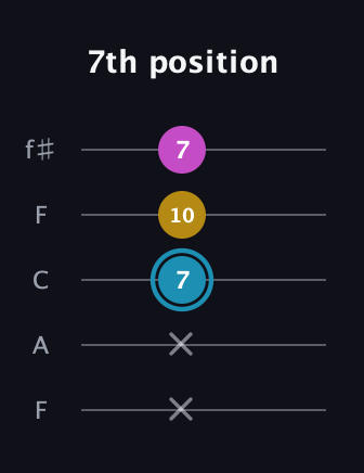 G Augmented guitar tab — 7th position (x x 7 10 7) in Open D (f♯DF♯AD) · Capo 3