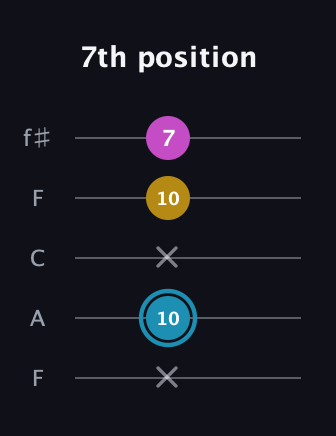 G Augmented guitar tab — 7th position (x 10 x 10 7) in Open D (f♯DF♯AD) · Capo 3