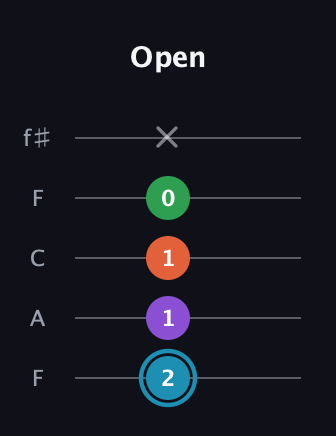 G Diminished Sharp 13th guitar tab — Open (2 1 1 0 x) in Open D (f♯DF♯AD) · Capo 3