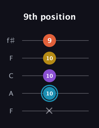 G Diminished Sharp 5th guitar tab — 9th position (x 10 10 10 9) in Open D (f♯DF♯AD) · Capo 3
