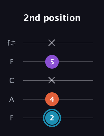 G Diminished Sharp 9th guitar tab — 2nd position (2 4 x 5 x) in Open D (f♯DF♯AD) · Capo 3