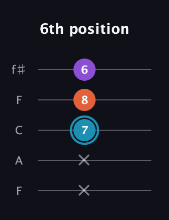 G Diminished Sharp 9th guitar tab — 6th position (x x 7 8 6) in Open D (f♯DF♯AD) · Capo 3