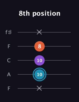 G Diminished Sharp 9th guitar tab — 8th position (x 10 10 8 x) in Open D (f♯DF♯AD) · Capo 3