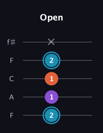 G Diminished Sharp 9th guitar tab — Open (2 1 1 2 x) in Open D (f♯DF♯AD) · Capo 3