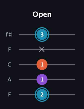 G Diminished Sharp 9th guitar tab — Open (2 1 1 x 3) in Open D (f♯DF♯AD) · Capo 3