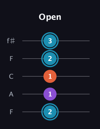 G Diminished Sharp 9th guitar tab — Open (2 1 1 2 3) in Open D (f♯DF♯AD) · Capo 3