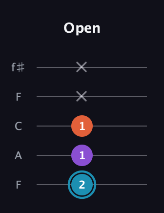 G Diminished Sharp 9th guitar tab — Open (2 1 1 x x) in Open D (f♯DF♯AD) · Capo 3