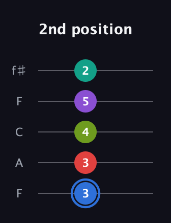 G♯ Augmented 7th Added 9th guitar tab — 2nd position (3 3 4 5 2) in Open D (f♯DF♯AD) · Capo 3