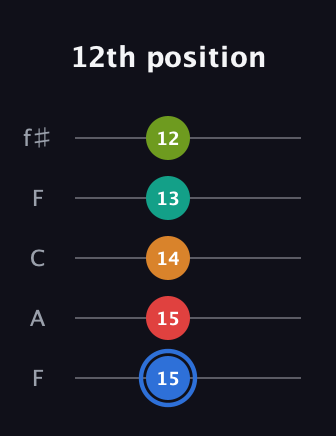 G♯ Augmented 7th Flat 5th guitar tab — 12th position (15 15 14 13 12) in Open D (f♯DF♯AD) · Capo 3