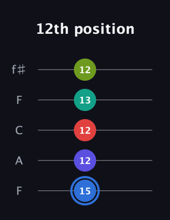 G♯ Augmented 7th Flat 9th guitar tab — 12th position (15 12 12 13 12) in Open D (f♯DF♯AD) · Capo 3