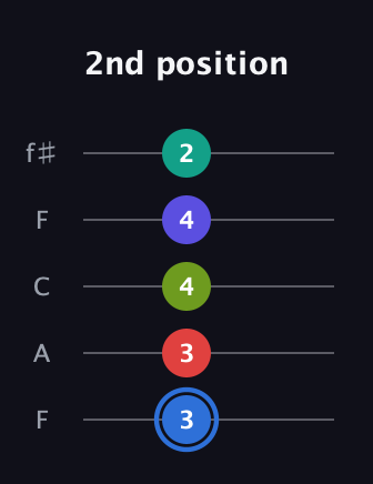 G♯ Augmented 7th Flat 9th guitar tab — 2nd position (3 3 4 4 2) in Open D (f♯DF♯AD) · Capo 3