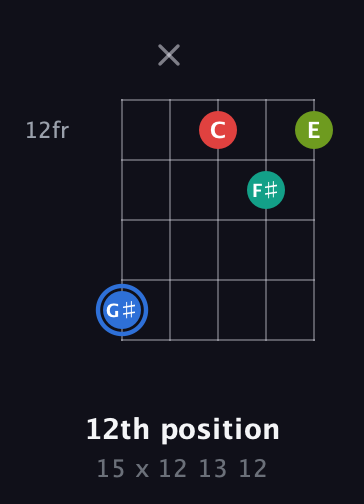 G♯ Augmented 7th Sharp 13th guitar chord — 12th position (15 x 12 13 12) fretboard diagram in Open D (f♯DF♯AD) · Capo 3