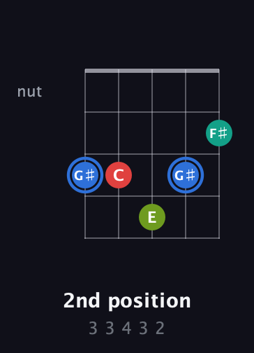 G♯ Augmented 7th Sharp 13th guitar chord — 2nd position (3 3 4 3 2) fretboard diagram in Open D (f♯DF♯AD) · Capo 3