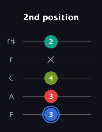 G♯ Augmented 7th Sharp 13th guitar tab — 2nd position (3 3 4 x 2) in Open D (f♯DF♯AD) · Capo 3