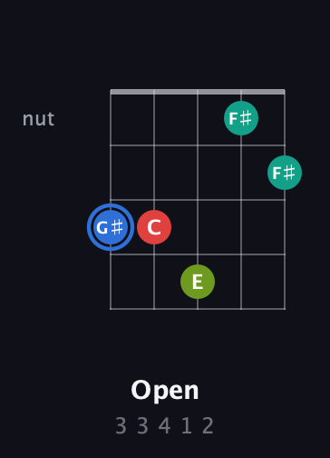 G♯ Augmented 7th Sharp 13th guitar chord — Open (3 3 4 1 2) fretboard diagram in Open D (f♯DF♯AD) · Capo 3