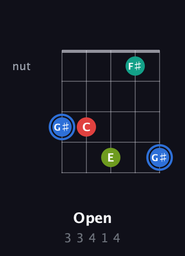 G♯ Augmented 7th Sharp 13th guitar chord — Open (3 3 4 1 4) fretboard diagram in Open D (f♯DF♯AD) · Capo 3