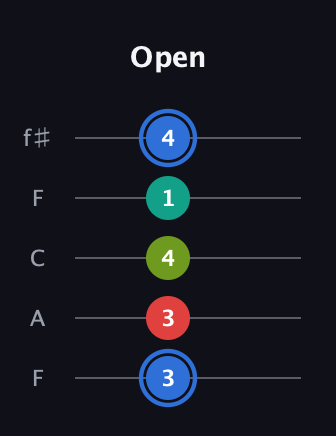 G♯ Augmented 7th Sharp 13th guitar tab — Open (3 3 4 1 4) in Open D (f♯DF♯AD) · Capo 3