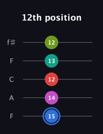 G♯ Augmented 7th Sharp 9th guitar tab — 12th position (15 14 12 13 12) in Open D (f♯DF♯AD) · Capo 3