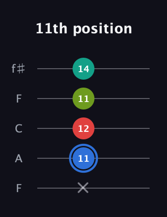 G♯ Augmented 7th guitar tab — 11th position (x 11 12 11 14) in Open D (f♯DF♯AD) · Capo 3