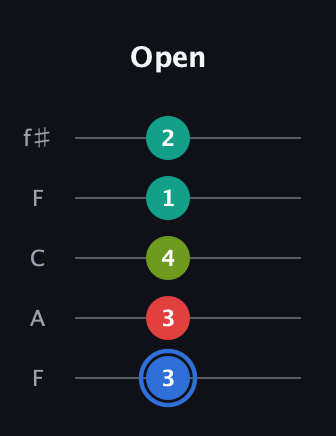 G♯ Augmented 7th guitar tab — Open (3 3 4 1 2) in Open D (f♯DF♯AD) · Capo 3
