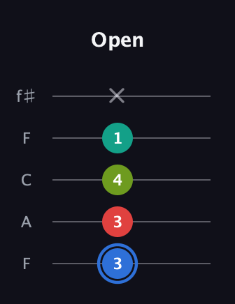 G♯ Augmented 7th guitar tab — Open (3 3 4 1 x) in Open D (f♯DF♯AD) · Capo 3