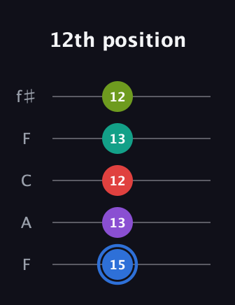 G♯ Augmented 9th Flat 13th guitar tab — 12th position (15 13 12 13 12) in Open D (f♯DF♯AD) · Capo 3